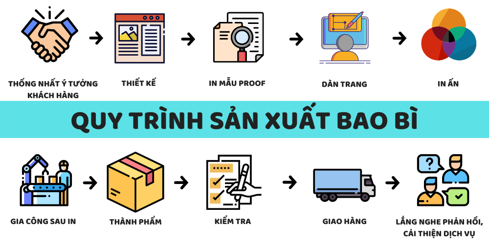 Khám phá các công đoạn tạo nên một bao bì chuẩn chuyên nghiệp